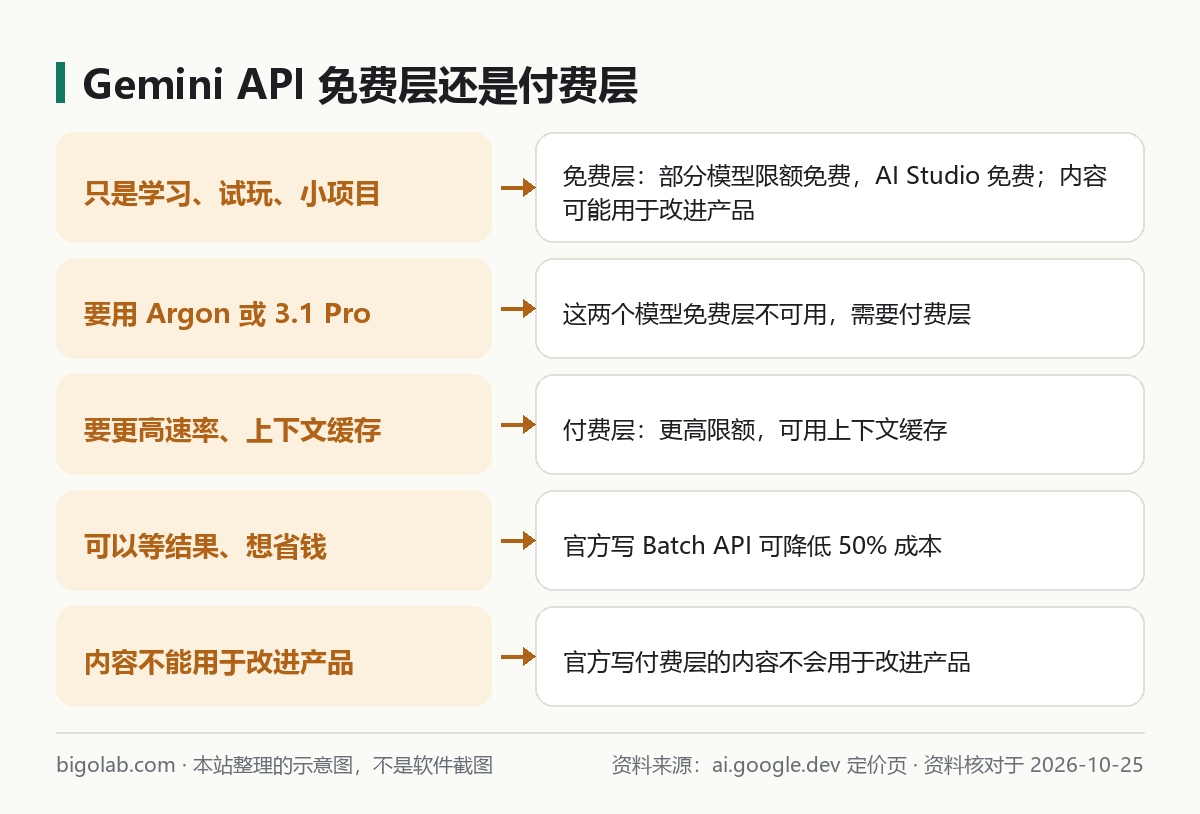 Gemini API 免费层还是付费层怎么选