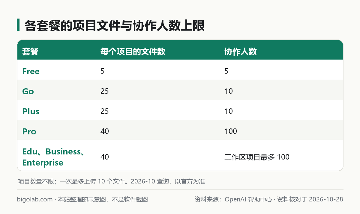 各套餐的項目文件與協作人數上限