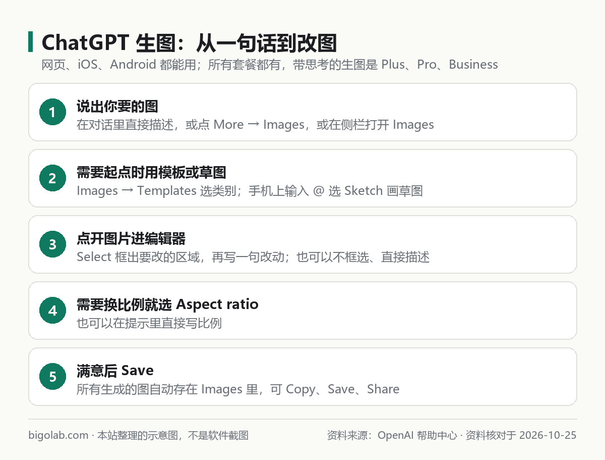 ChatGPT 生圖從一句話到改圖的 5 步：描述、模板或草圖、編輯器、換比例、儲存