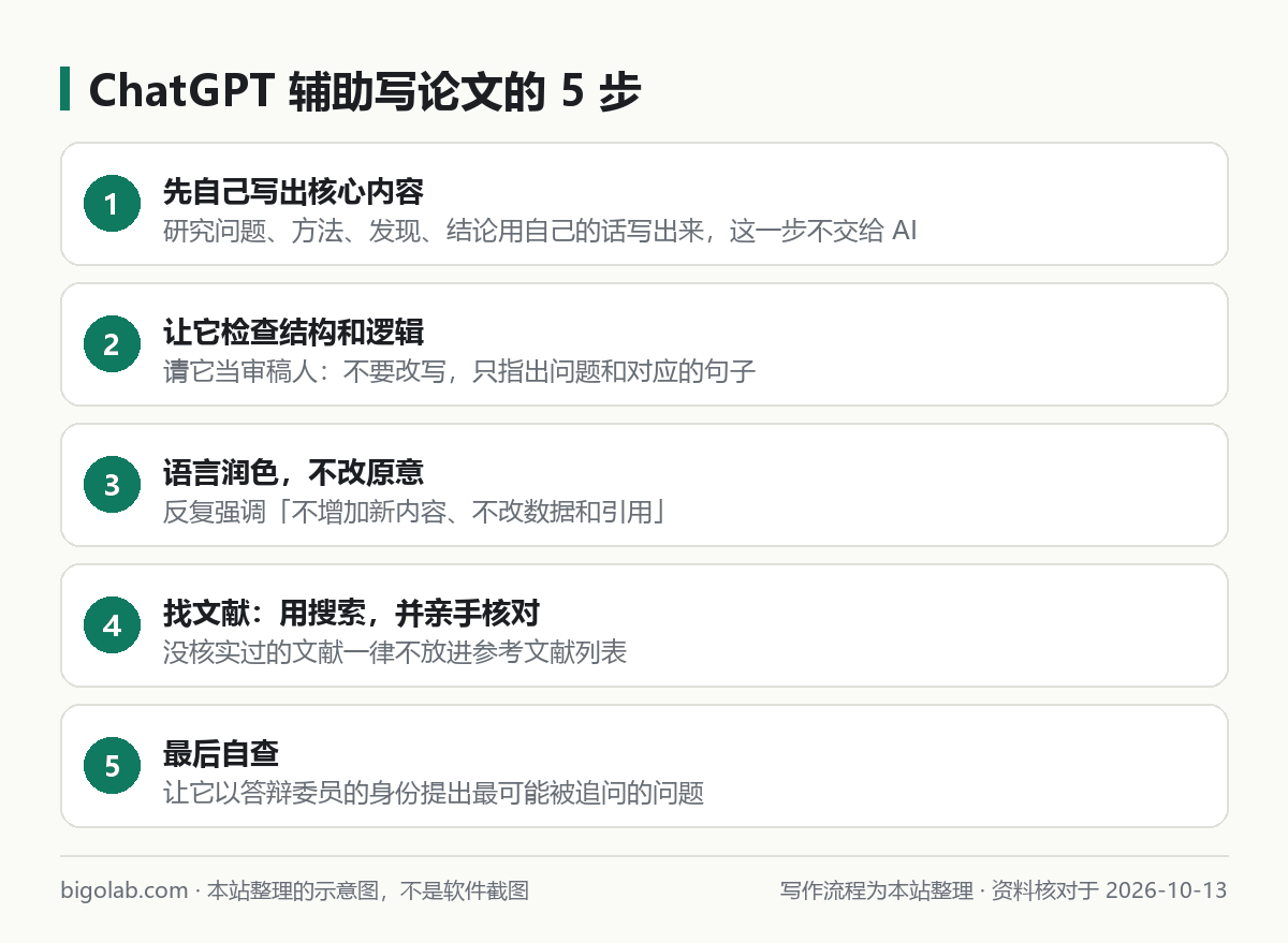 用 ChatGPT 輔助寫論文的五步流程:自己寫核心內容、檢查邏輯、潤色、找文獻、自查