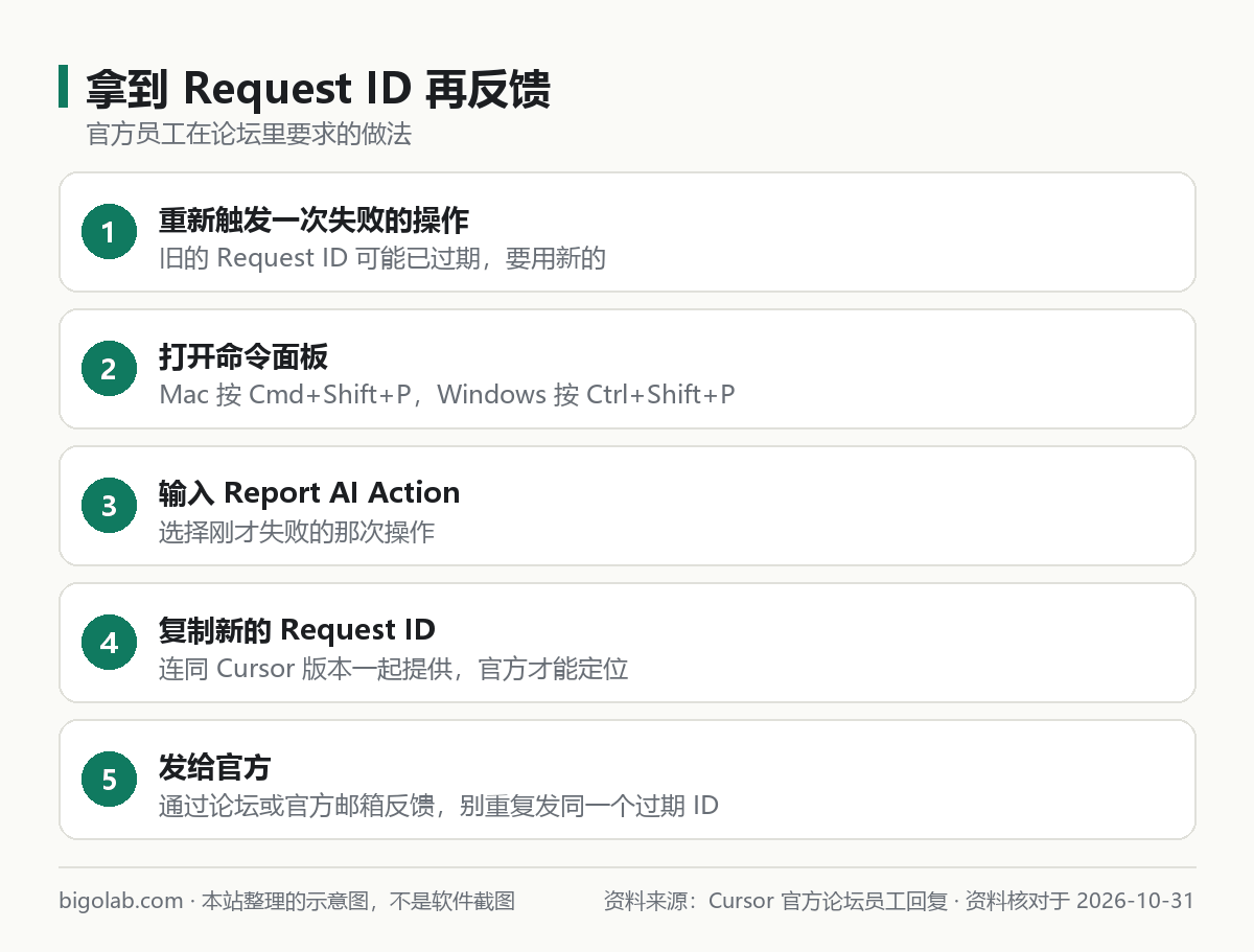 拿到 Request ID 再反馈