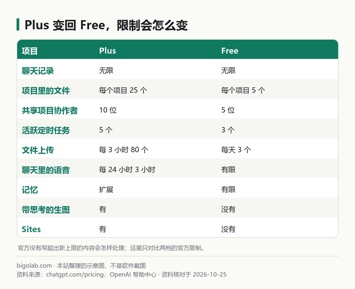 Plus 變回 Free 時各項限制的變化:聊天記錄、項目文件、協作者、定時任務、上載、語音、記憶、帶思考的生圖、Sites