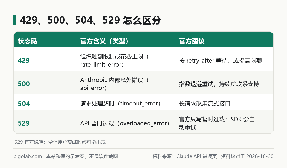429、500、504、529 怎么区分