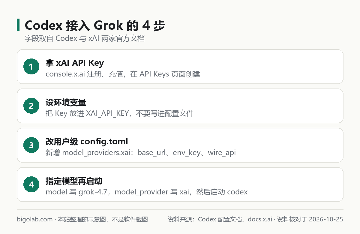 Codex 接入 Grok 的 4 步