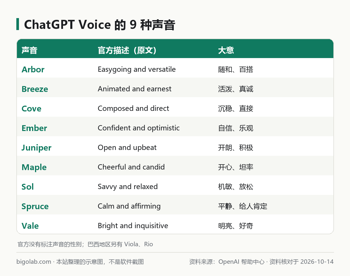 ChatGPT Voice 的 9 种声音及官方描述