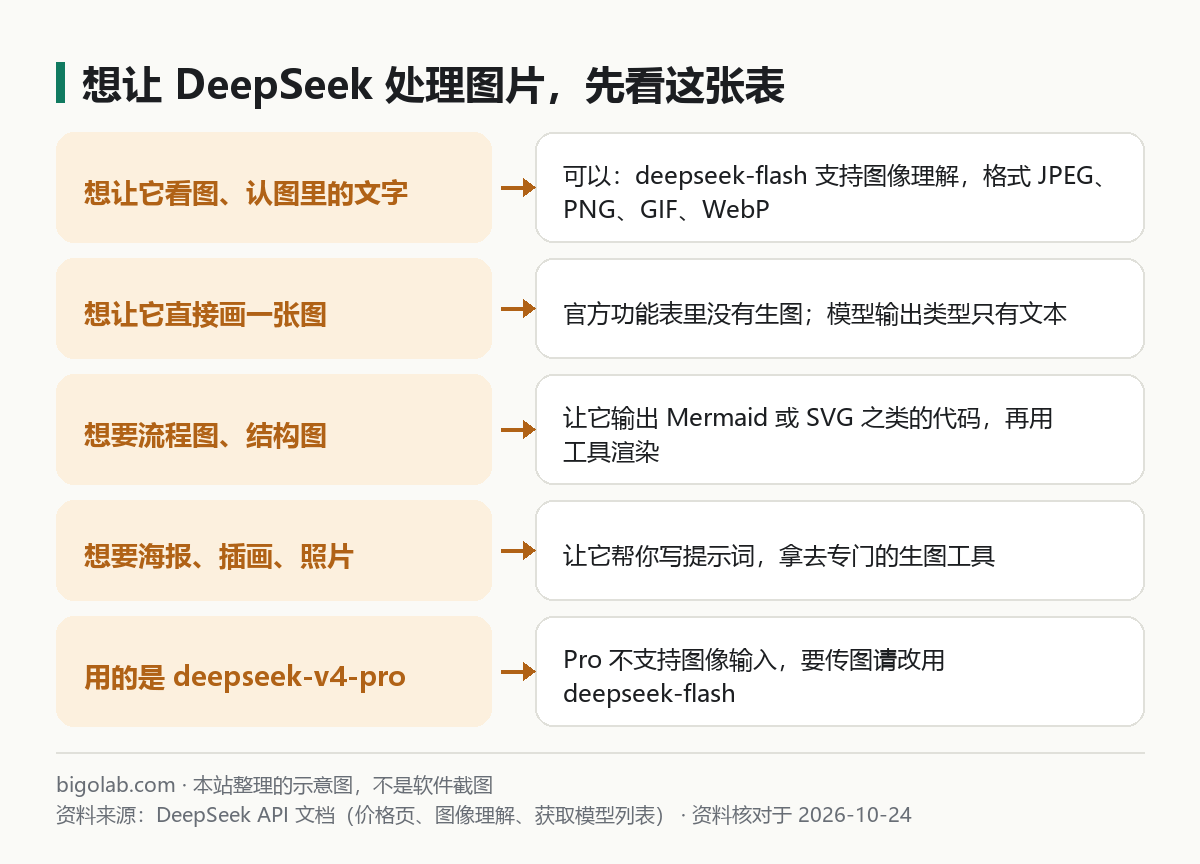 想让 DeepSeek 处理图片，先看这张表