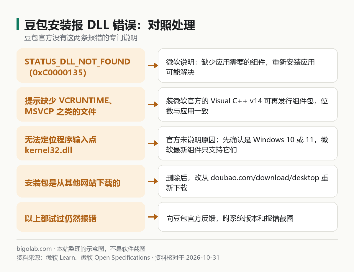 豆包安裝報 DLL 錯誤:對照處理