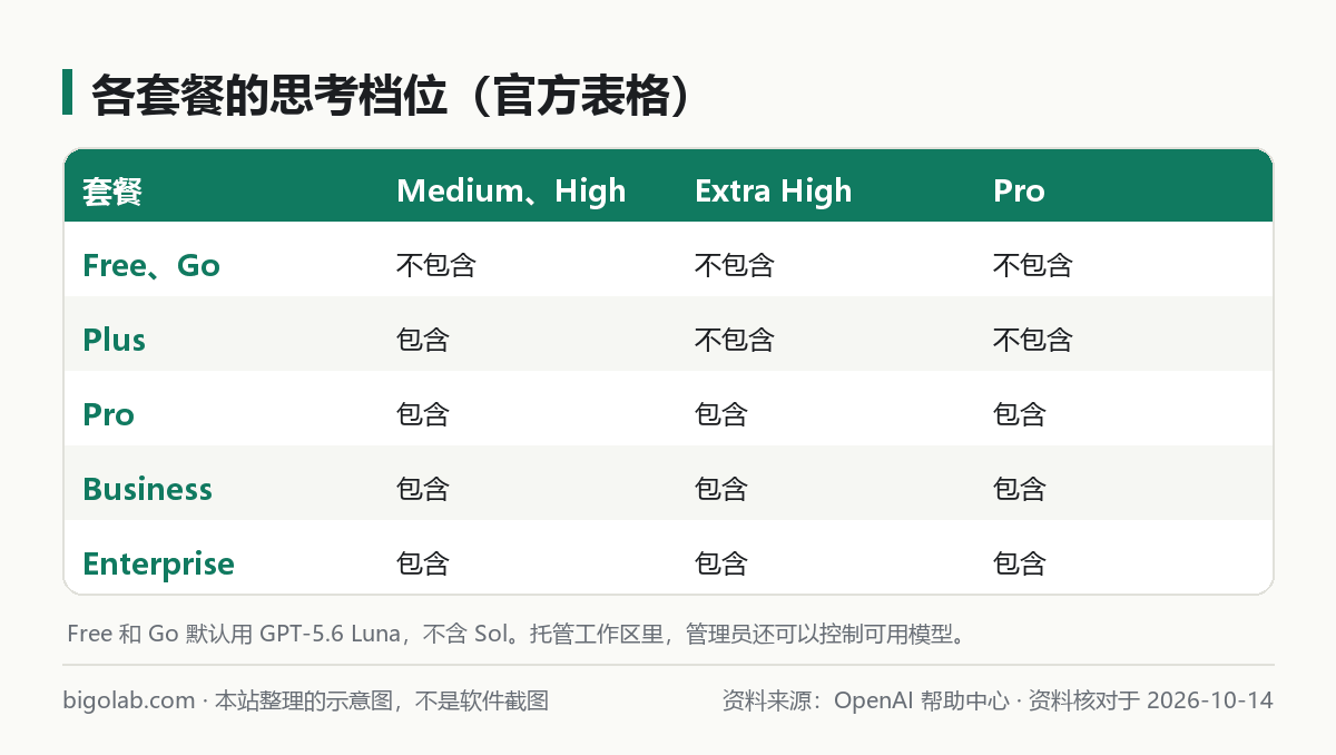 各套餐的思考档位：Free、Go、Plus、Pro、Business、Enterprise 对照表