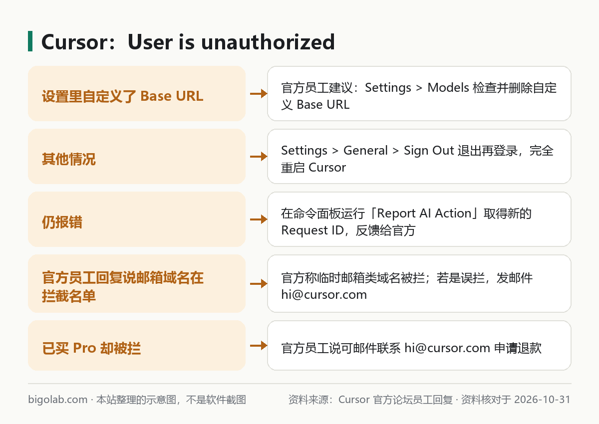 Cursor：User is unauthorized