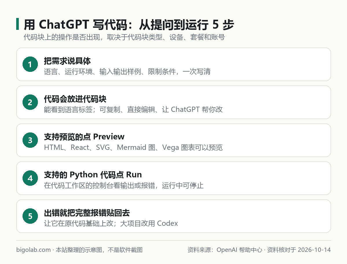 用 ChatGPT 写代码从提问到运行的 5 步：说清需求、代码块、预览、运行 Python、把完整报错贴回去