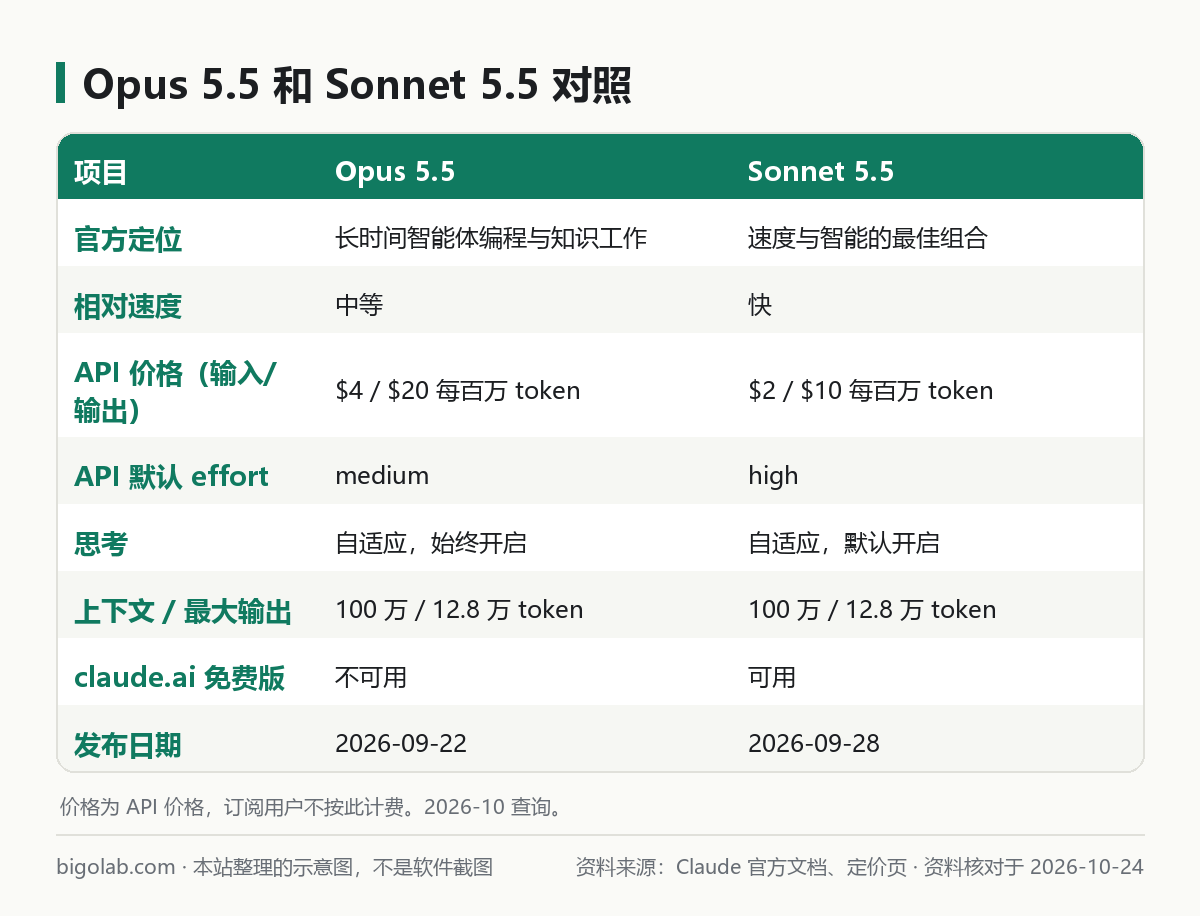 Opus 5.5 和 Sonnet 5.5 的參數對照
