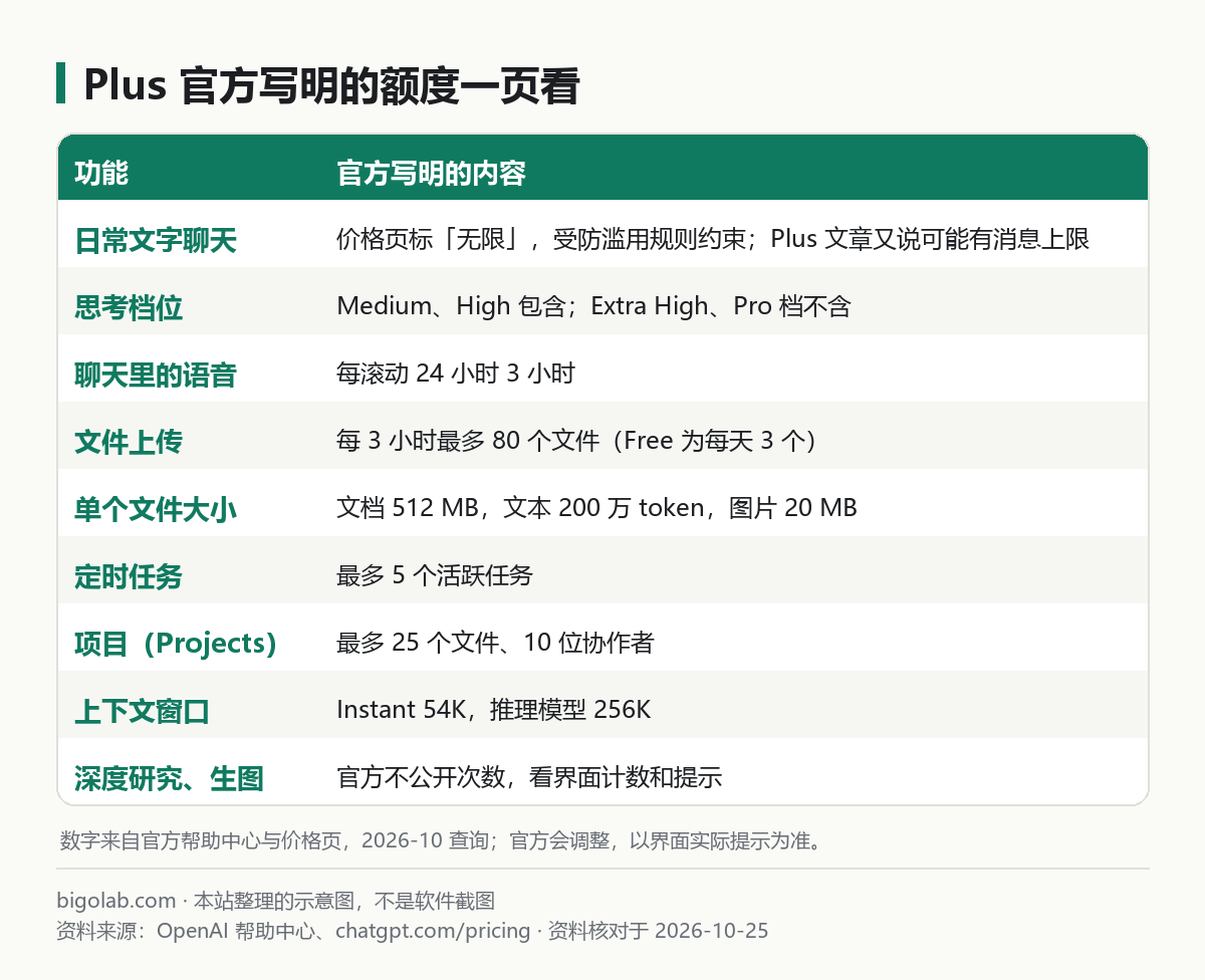 ChatGPT Plus 官方寫明的額度：文字聊天、思考檔位、語音、文件上載、定時任務、項目、上下文窗口