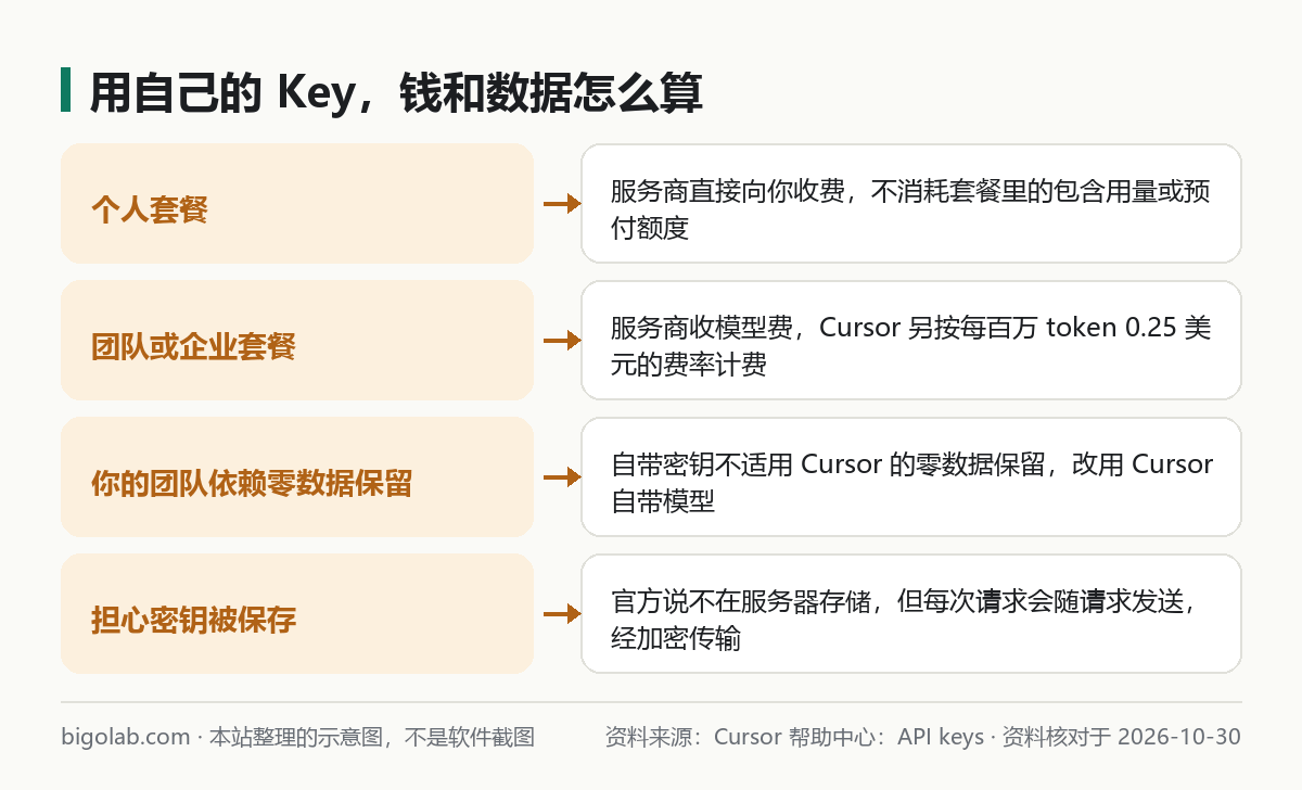 用自己的 Key,錢和數據怎麼算