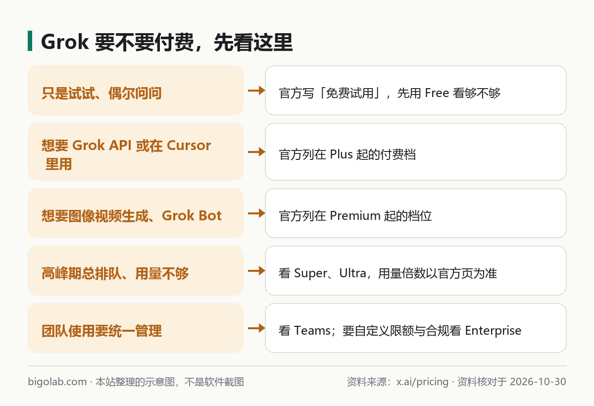 Grok 要不要付费，先看这里