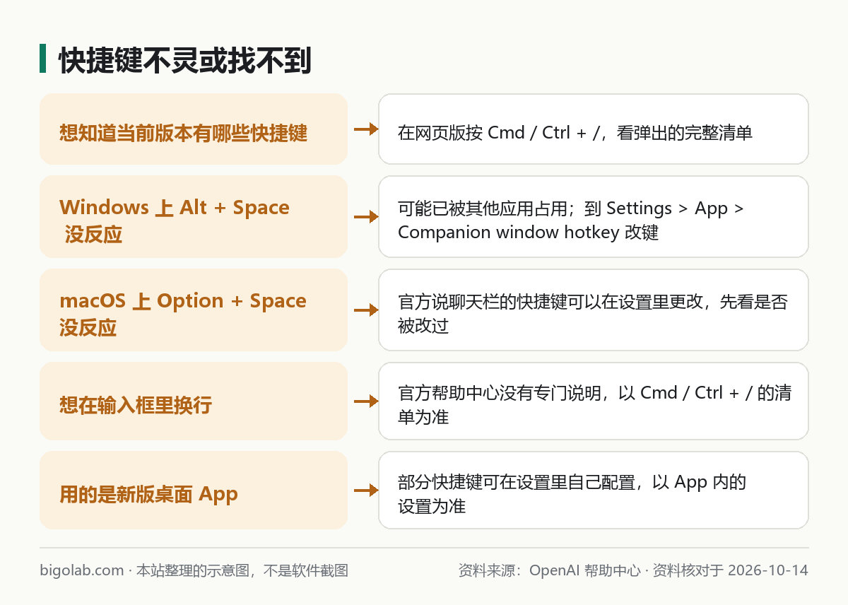 快捷键不灵或找不到时怎么办