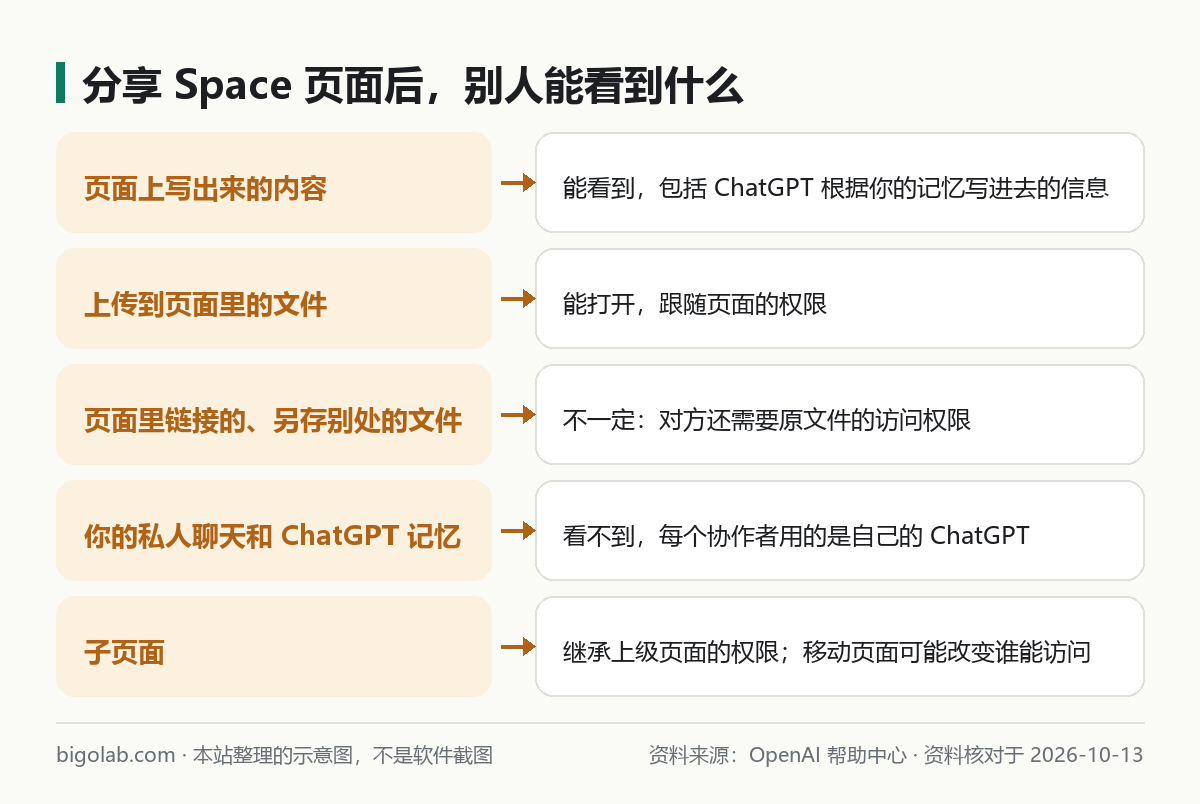 分享 Space 页面后别人能看到什么