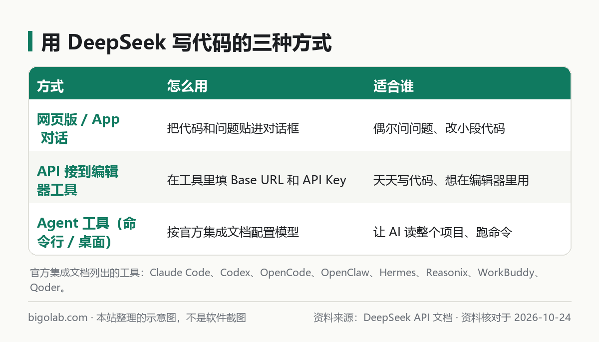 用 DeepSeek 写代码的三种方式