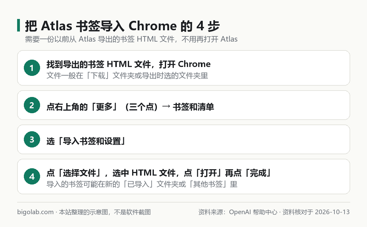 把以前從 Atlas 導出的書籤 HTML 文件導入 Chrome 的四個步驟