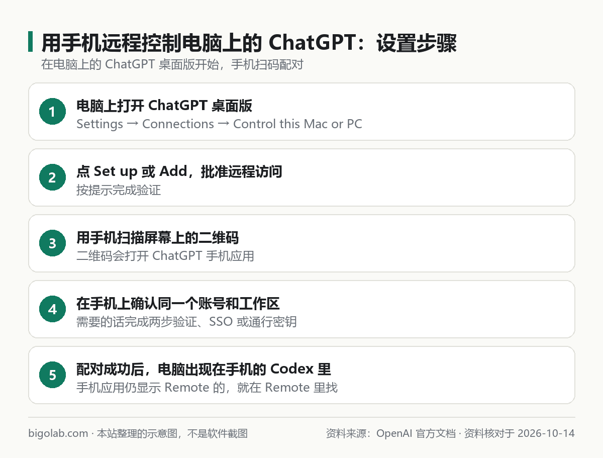 用手机远程控制电脑上的 ChatGPT 的设置步骤示意图