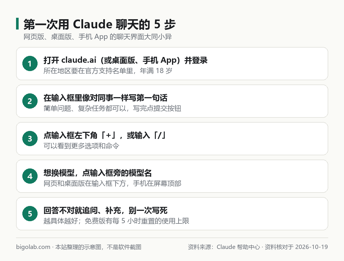 第一次用 Claude 聊天的 5 步