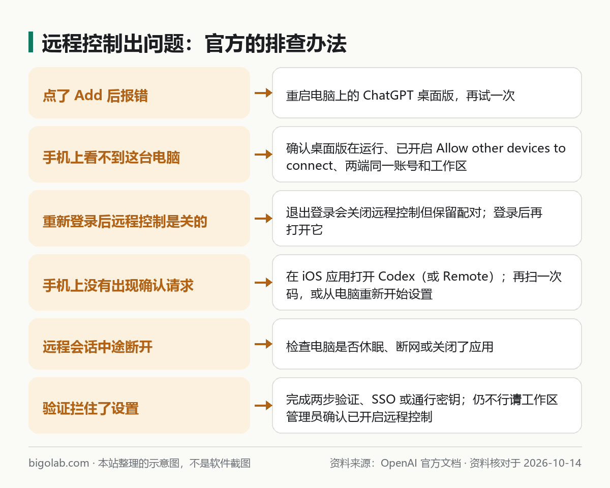 远程控制常见问题与官方处理办法对照图
