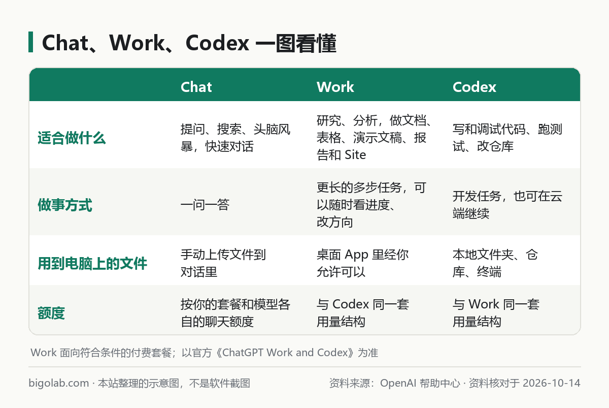 Chat、Work、Codex 的用途与区别一图看懂