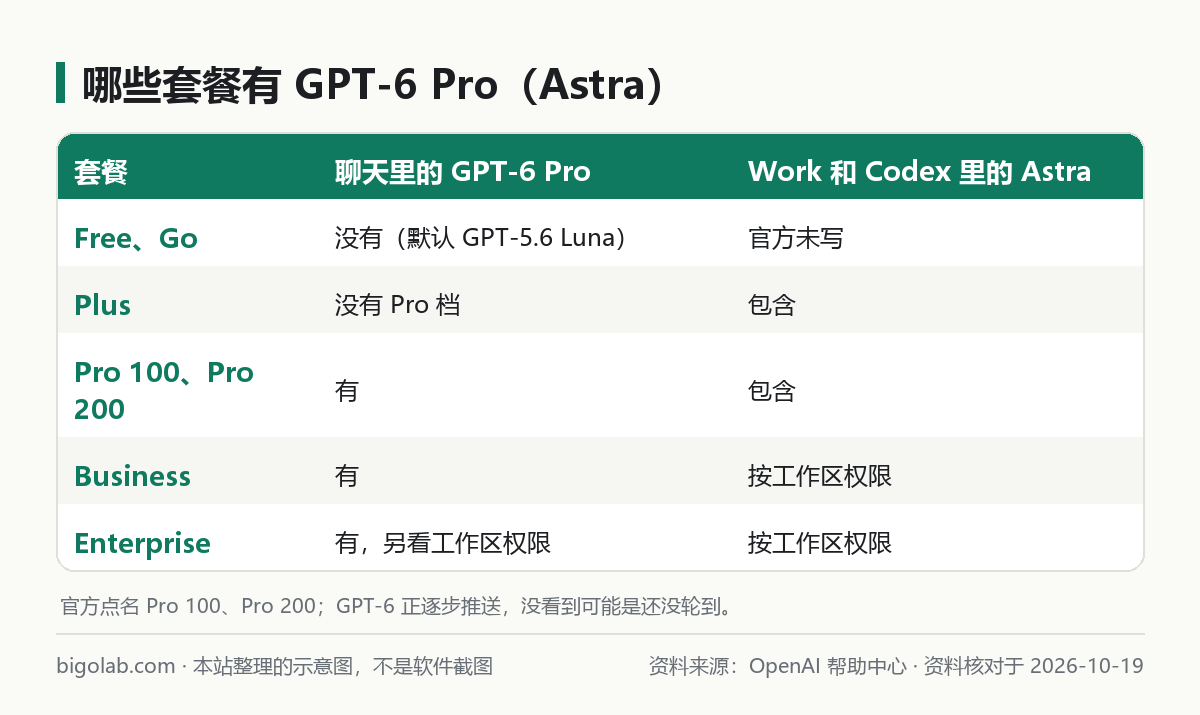 哪些套餐有 GPT-6 Pro（Astra）