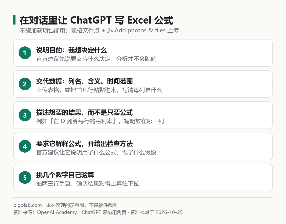 在对话里让 ChatGPT 写 Excel 公式的 5 步:说目的、交代数据、描述结果、要求解释、自己验算