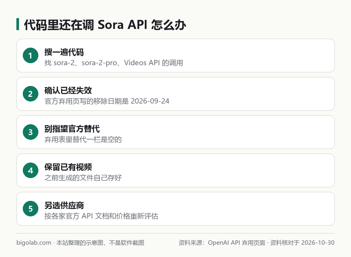代碼裏還在調 Sora API 怎麼辦