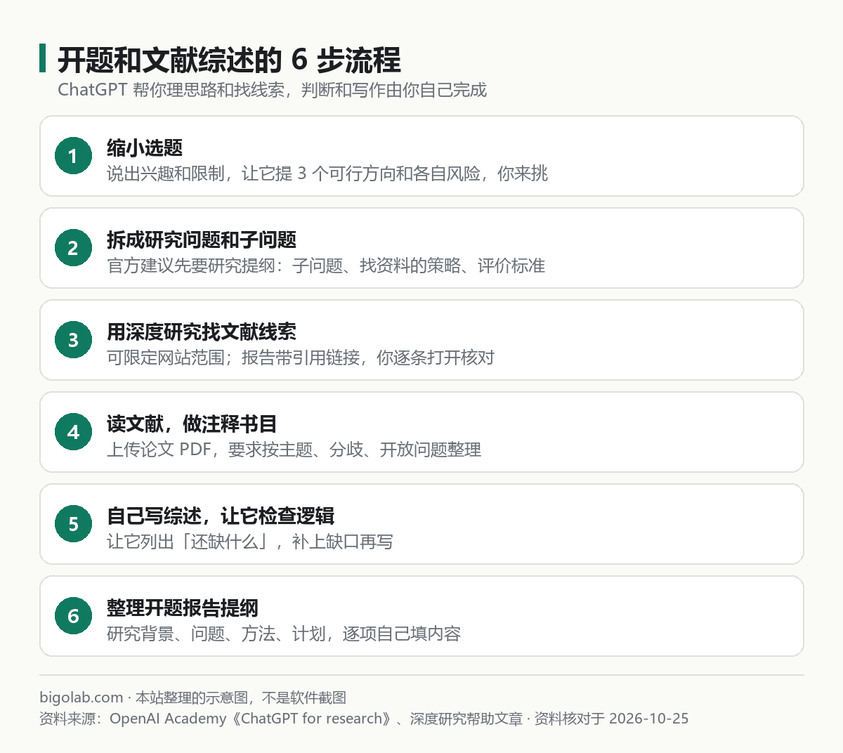 开题和文献综述的 6 步流程：缩小选题、研究问题、找文献线索、注释书目、写综述、开题提纲