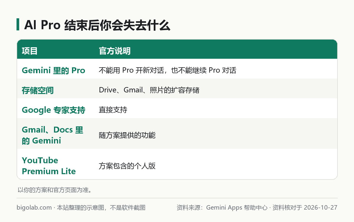 AI Pro 结束后你会失去什么