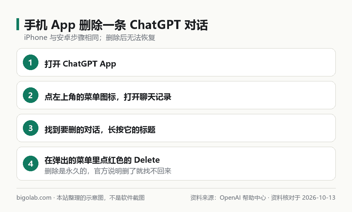手机 App 删除一条对话的 4 步示意