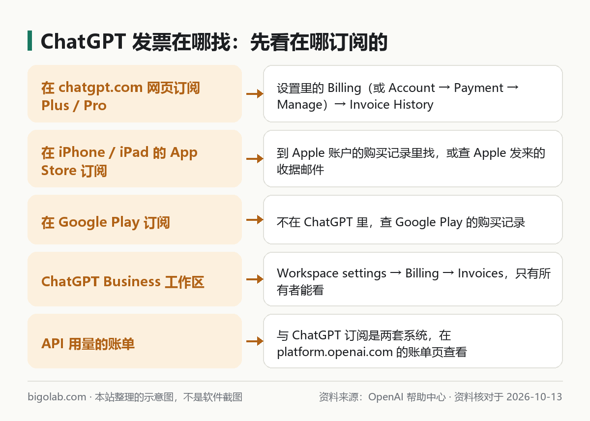 ChatGPT 发票在哪找：按订阅渠道对照的示意图