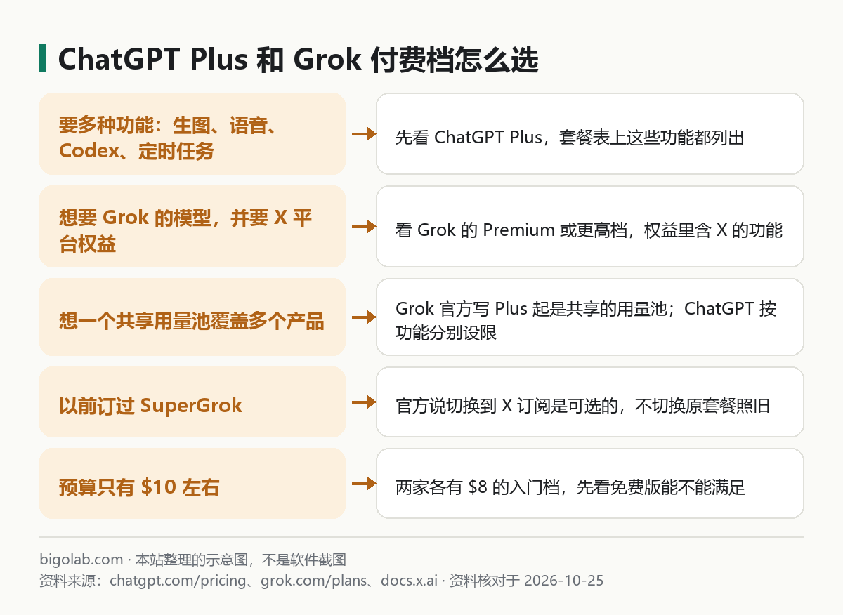 ChatGPT Plus 和 Grok 付费档怎么选:多种功能、X 平台权益、共享用量池、老 SuperGrok 用户、预算