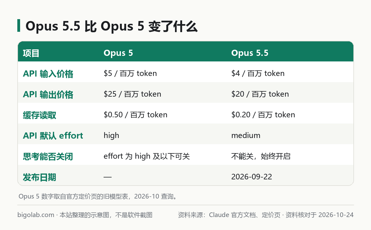 Opus 5.5 比 Opus 5 变了什么