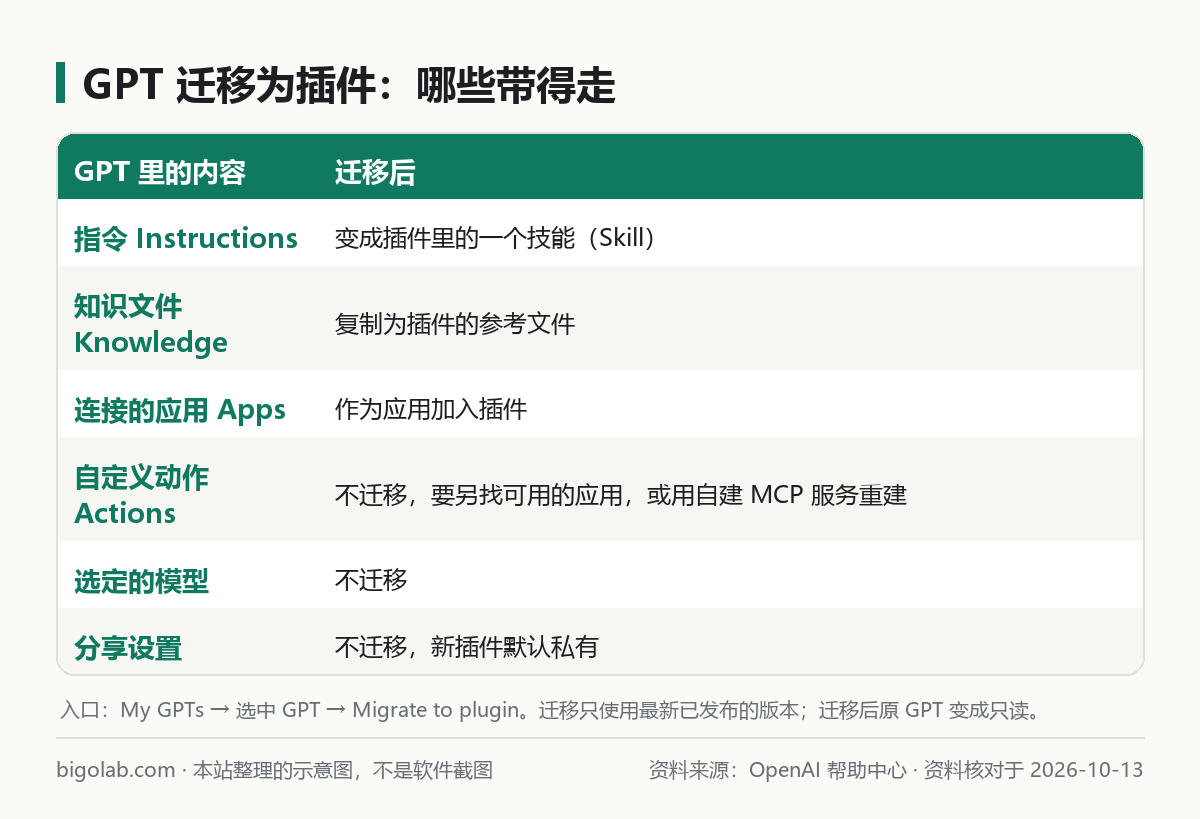 GPT 遷移為插件後，指令、知識文件、應用、自定義動作、模型和分享設定分別會怎樣