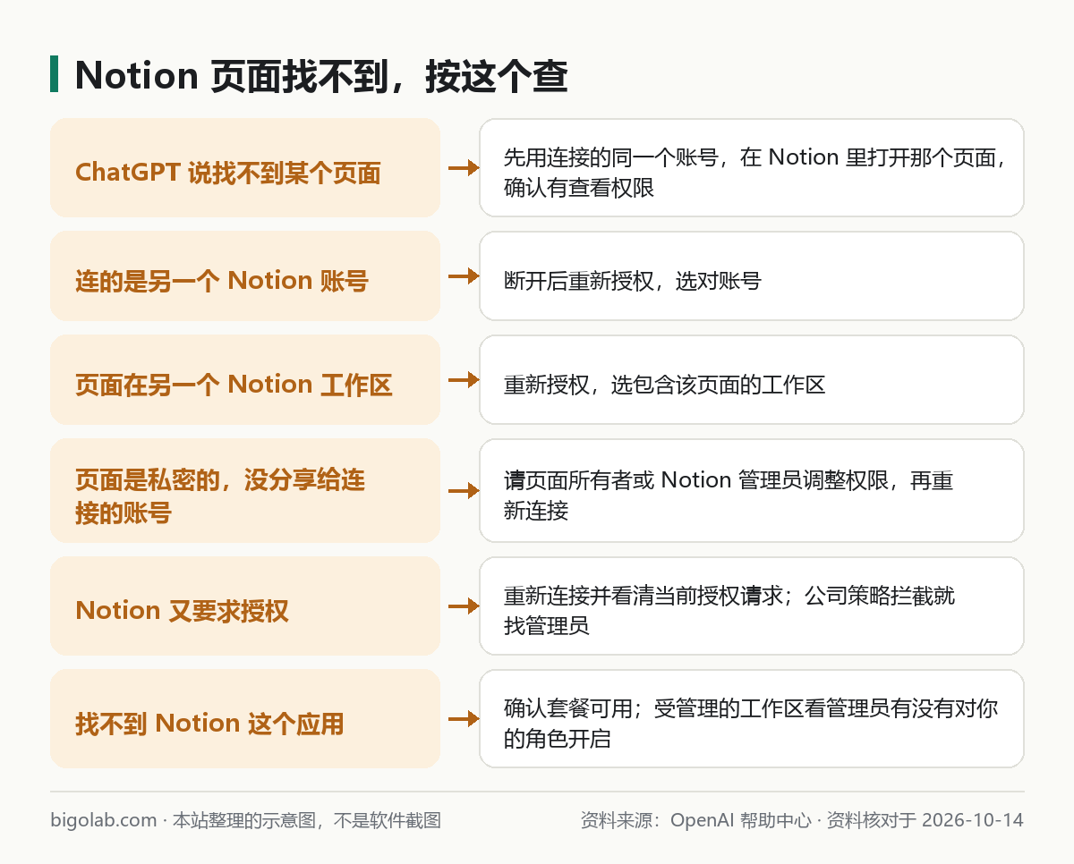 Notion 页面找不到时按顺序检查：账号、工作区、权限、授权、应用可用性