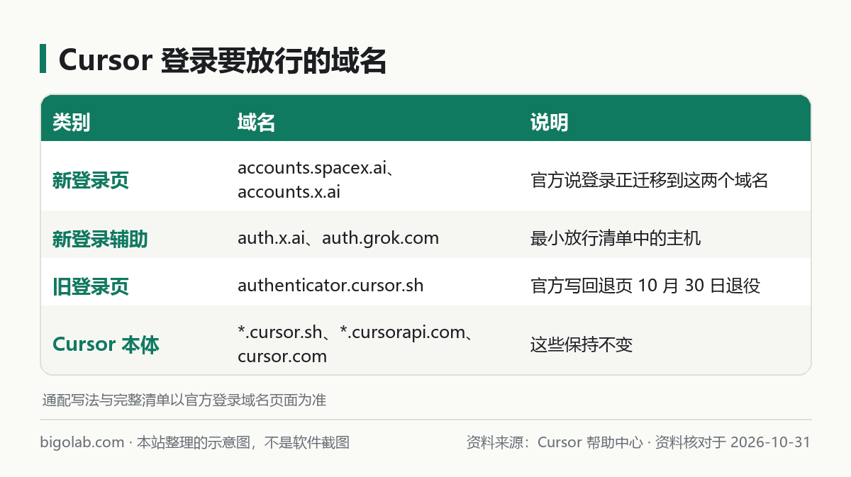 Cursor 登入要放行的域名