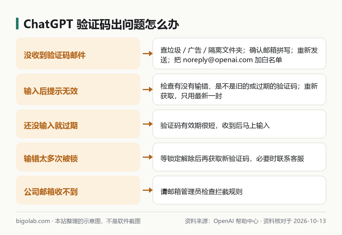ChatGPT 登录验证码收不到、无效、过期、被锁时分别怎么办