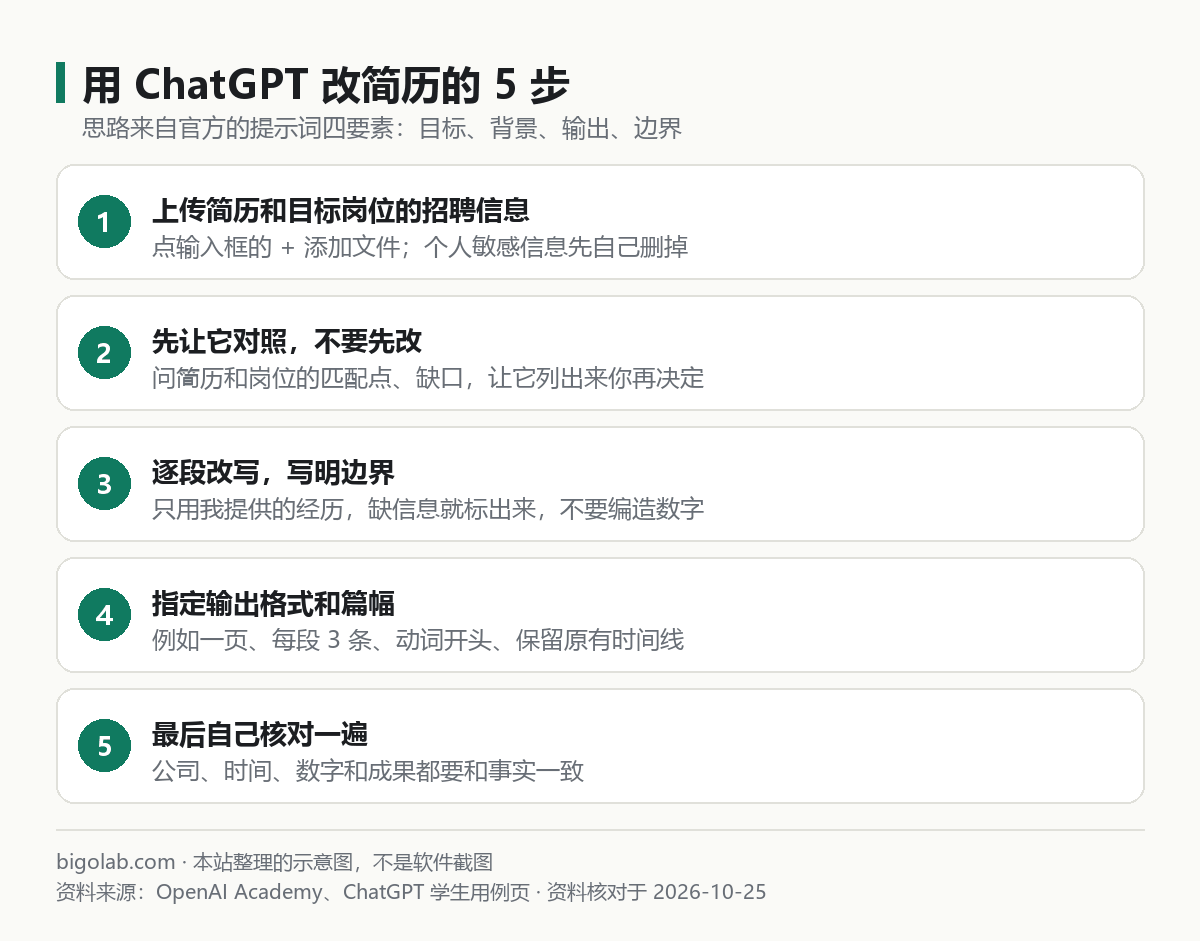 用 ChatGPT 改簡歷的 5 步：上載、先對照、逐段改寫寫明邊界、指定格式、自己核對