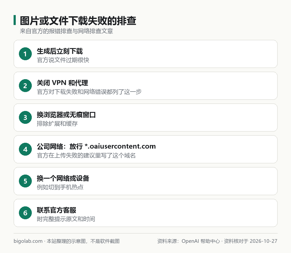图片或文件下载失败的排查顺序:立刻下载、关 VPN、换浏览器、放行域名、换网络、联系客服