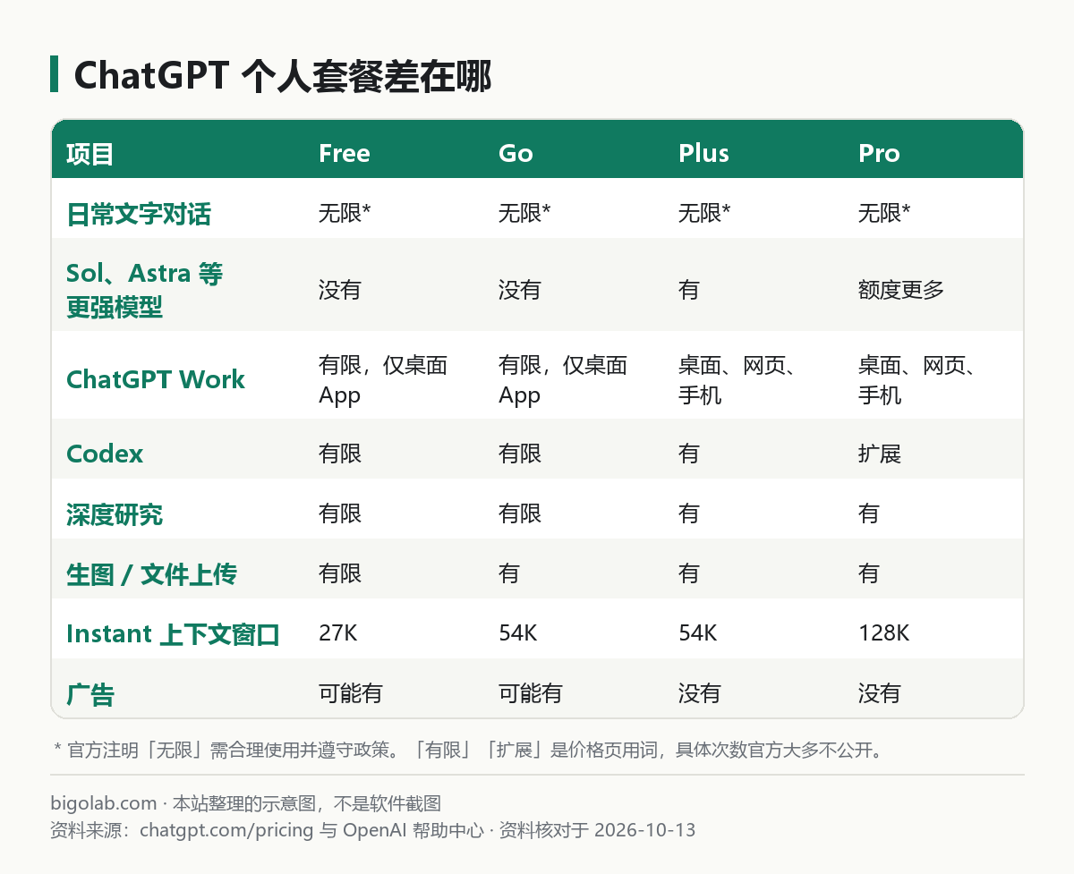 ChatGPT Free、Go、Plus、Pro 四檔個人套餐的主要差異對比表