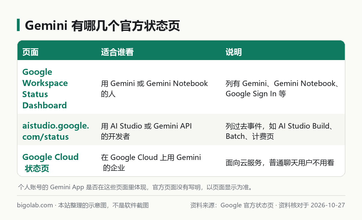 Gemini 有哪幾個官方狀態頁