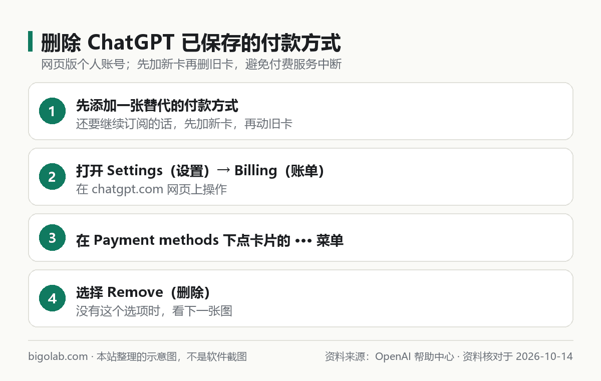 删除 ChatGPT 已保存付款方式的 4 个步骤示意图