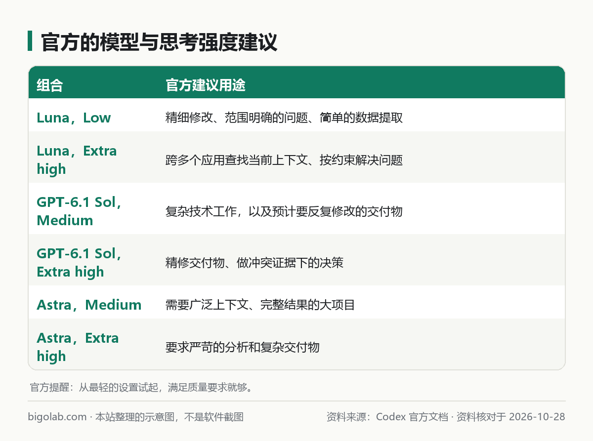 官方的模型与思考强度建议