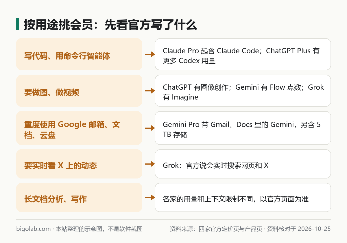 按用途挑会员的对照表