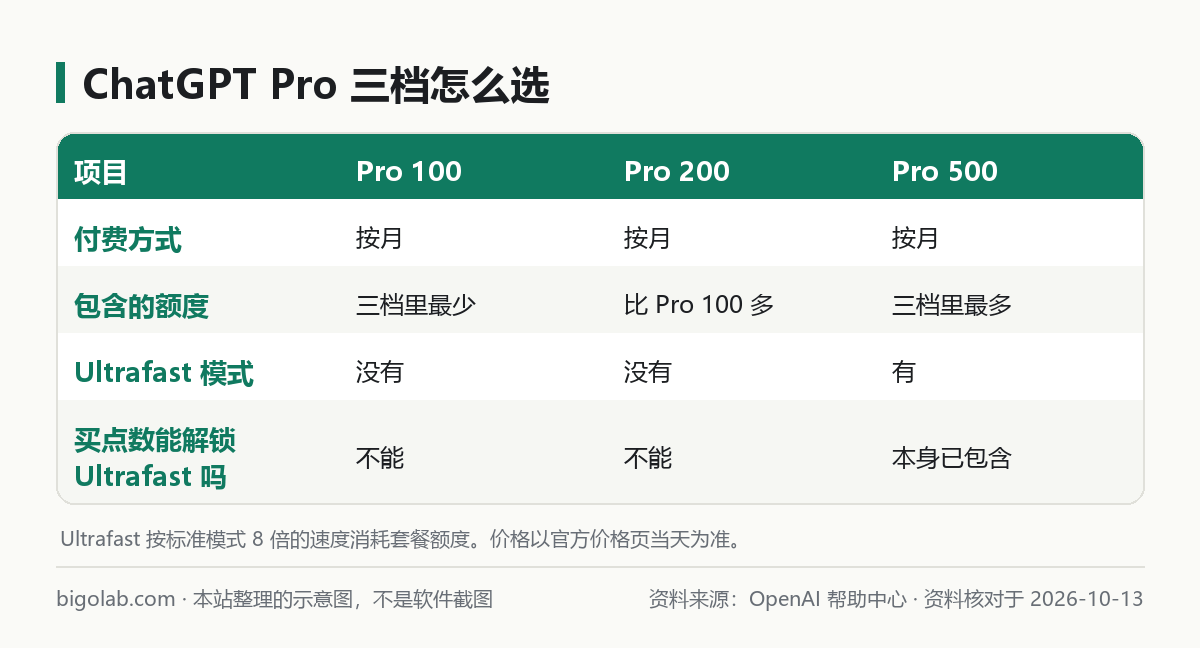 ChatGPT Pro 100、Pro 200、Pro 500 三檔的區別