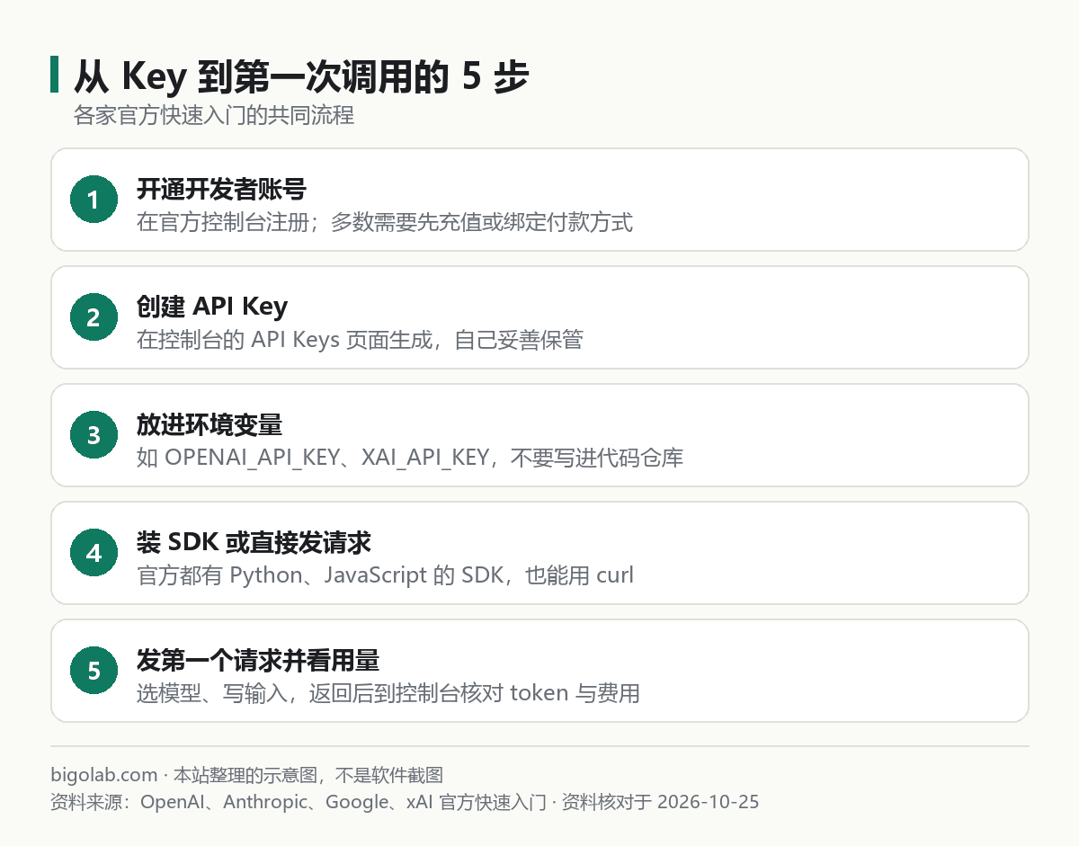 从 Key 到第一次调用的 5 步