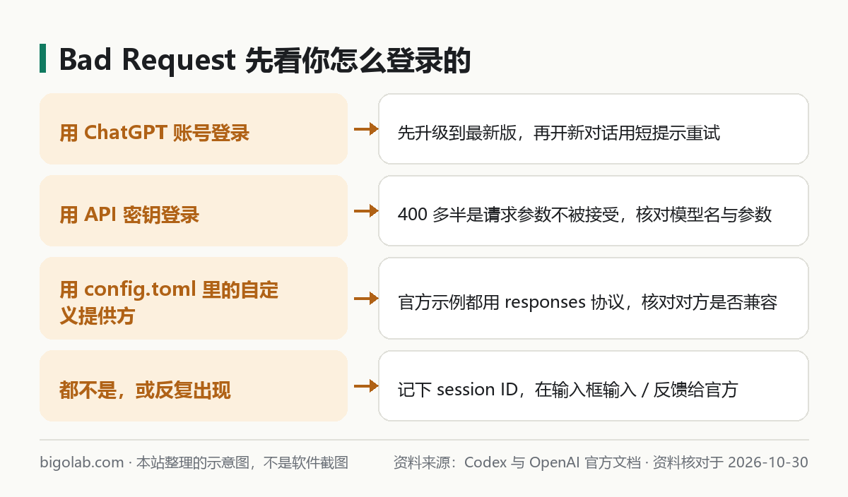 Bad Request：先看你怎么登录的