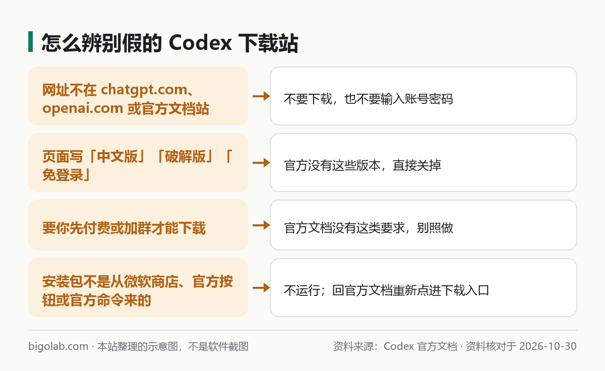 假的 Codex 下载站怎么辨别